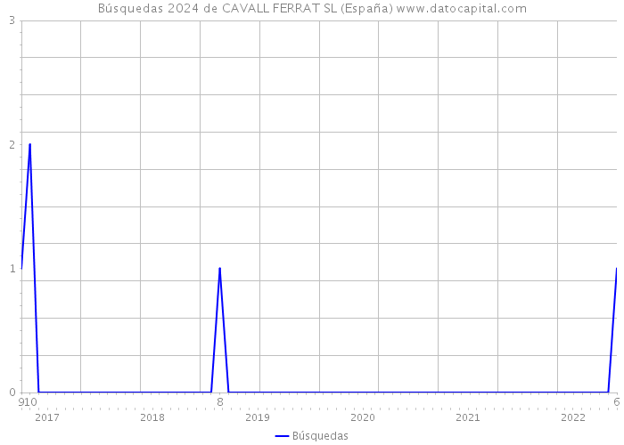 Búsquedas 2024 de CAVALL FERRAT SL (España) 