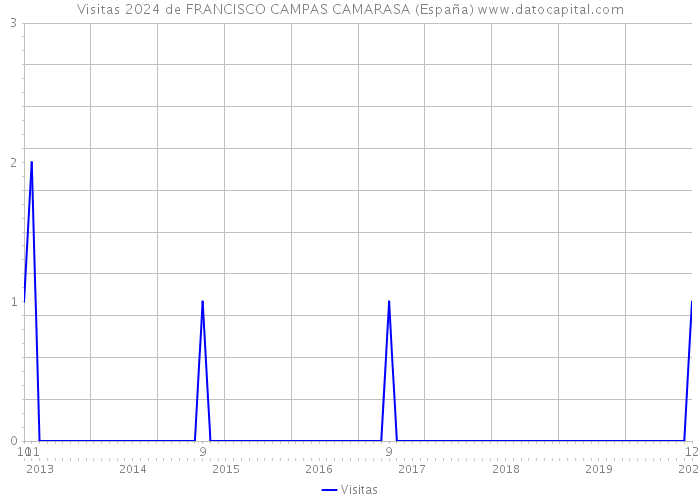 Visitas 2024 de FRANCISCO CAMPAS CAMARASA (España) 