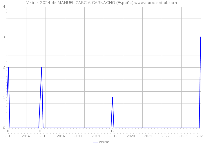 Visitas 2024 de MANUEL GARCIA GARNACHO (España) 