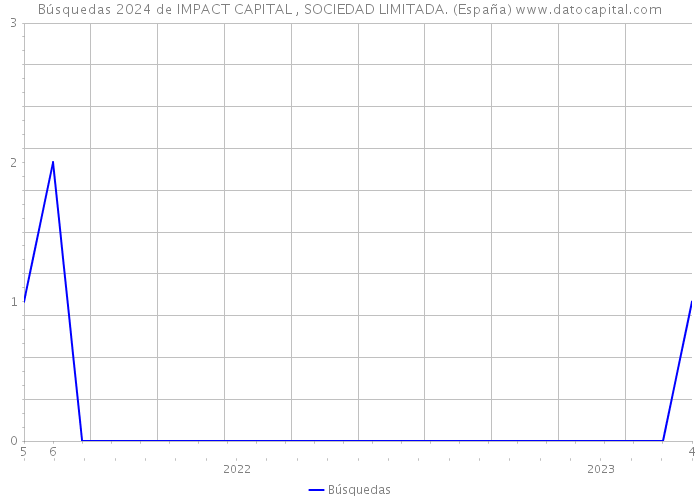 Búsquedas 2024 de IMPACT CAPITAL , SOCIEDAD LIMITADA. (España) 