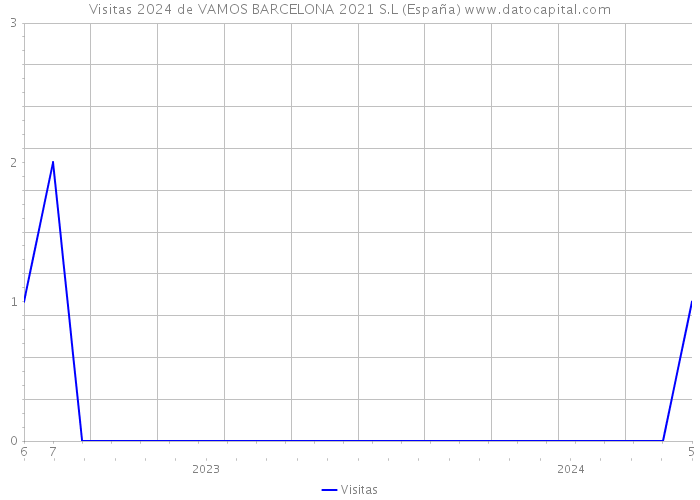 Visitas 2024 de VAMOS BARCELONA 2021 S.L (España) 
