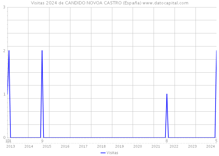Visitas 2024 de CANDIDO NOVOA CASTRO (España) 