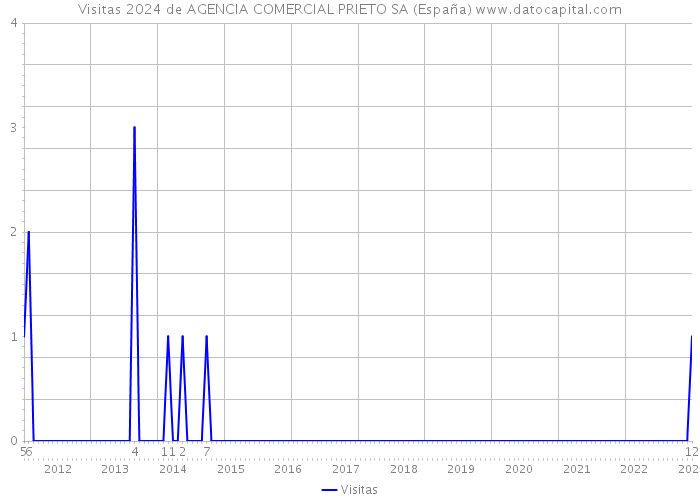 Visitas 2024 de AGENCIA COMERCIAL PRIETO SA (España) 