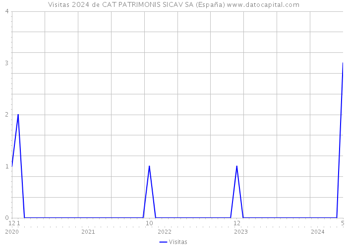 Visitas 2024 de CAT PATRIMONIS SICAV SA (España) 