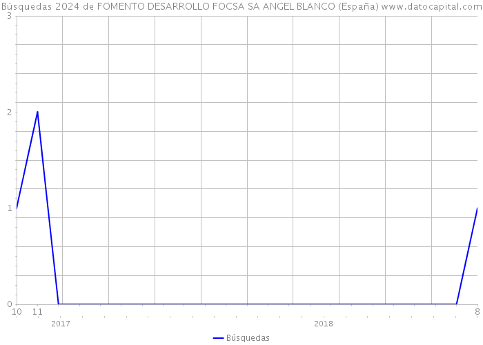 Búsquedas 2024 de FOMENTO DESARROLLO FOCSA SA ANGEL BLANCO (España) 