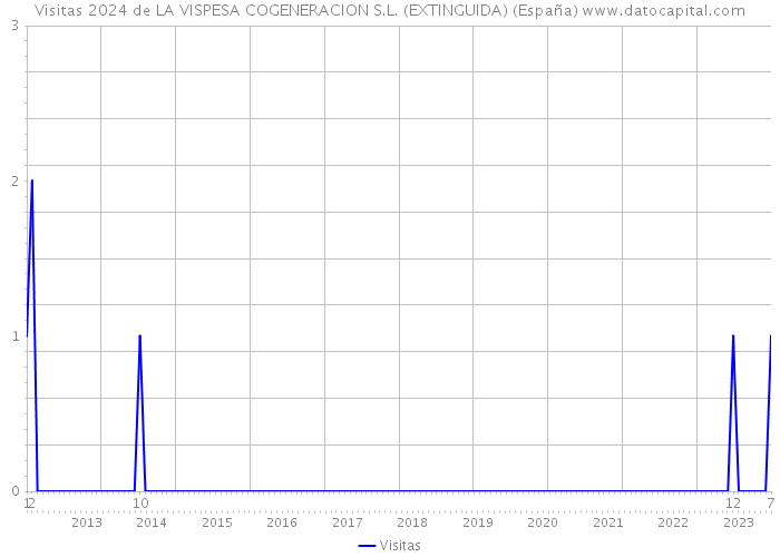 Visitas 2024 de LA VISPESA COGENERACION S.L. (EXTINGUIDA) (España) 