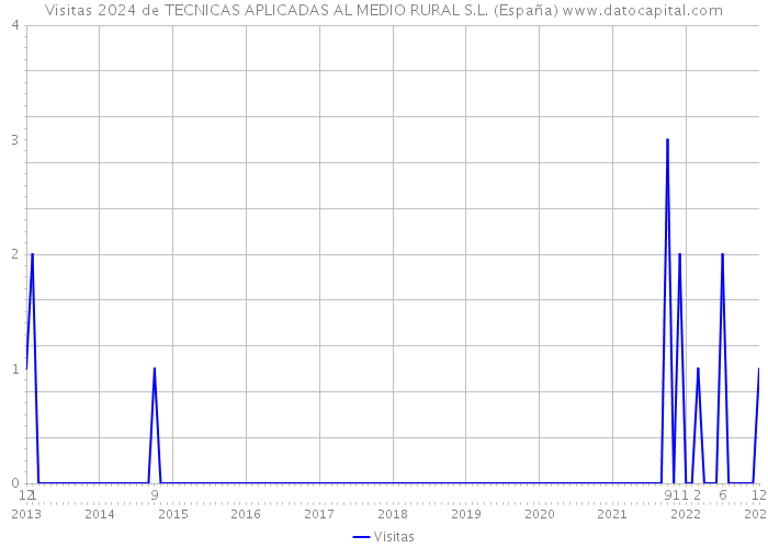 Visitas 2024 de TECNICAS APLICADAS AL MEDIO RURAL S.L. (España) 
