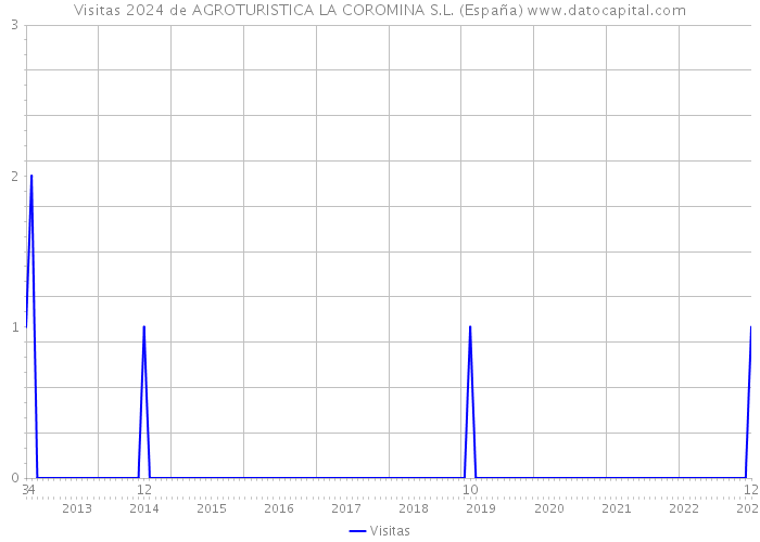 Visitas 2024 de AGROTURISTICA LA COROMINA S.L. (España) 
