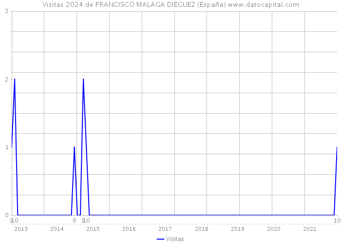 Visitas 2024 de FRANCISCO MALAGA DIEGUEZ (España) 