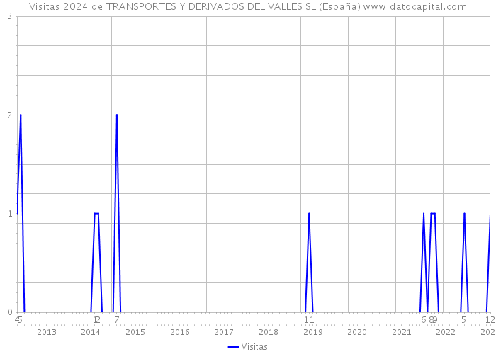 Visitas 2024 de TRANSPORTES Y DERIVADOS DEL VALLES SL (España) 