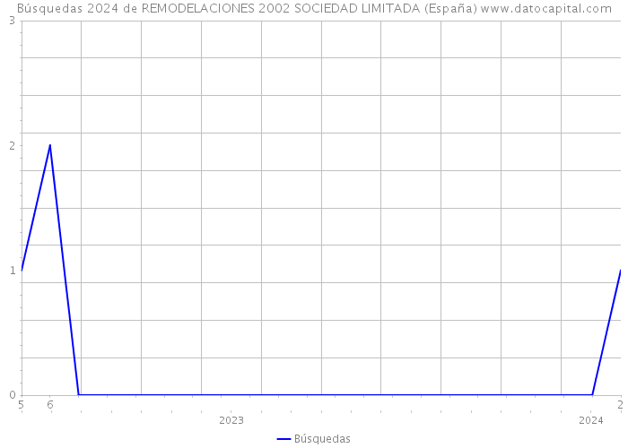 Búsquedas 2024 de REMODELACIONES 2002 SOCIEDAD LIMITADA (España) 