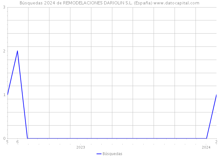 Búsquedas 2024 de REMODELACIONES DARIOLIN S.L. (España) 