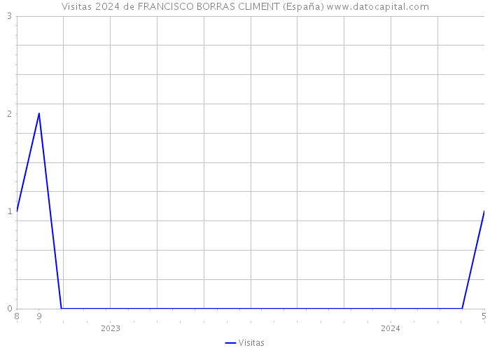 Visitas 2024 de FRANCISCO BORRAS CLIMENT (España) 