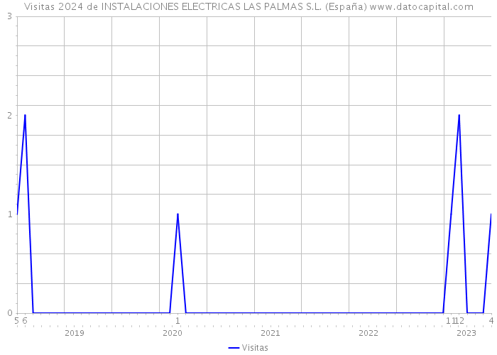 Visitas 2024 de INSTALACIONES ELECTRICAS LAS PALMAS S.L. (España) 