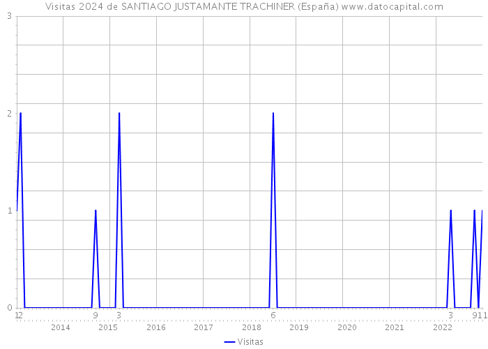 Visitas 2024 de SANTIAGO JUSTAMANTE TRACHINER (España) 