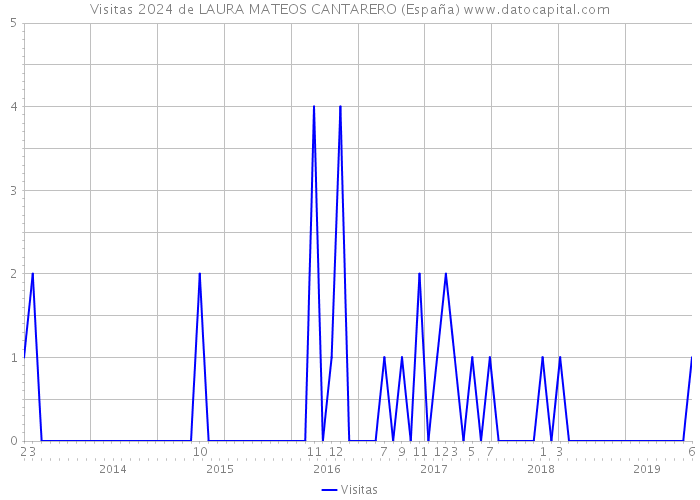 Visitas 2024 de LAURA MATEOS CANTARERO (España) 