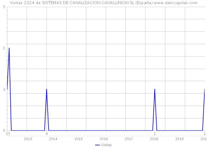 Visitas 2024 de SISTEMAS DE CANALIZACION CANALUNION SL (España) 