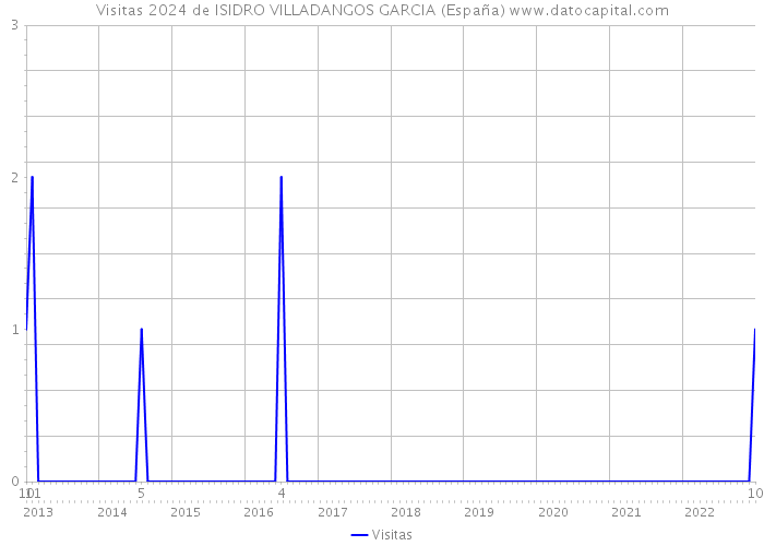 Visitas 2024 de ISIDRO VILLADANGOS GARCIA (España) 