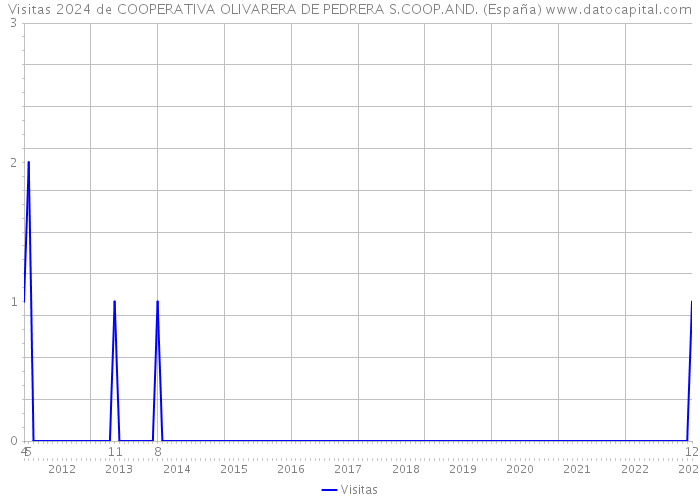 Visitas 2024 de COOPERATIVA OLIVARERA DE PEDRERA S.COOP.AND. (España) 