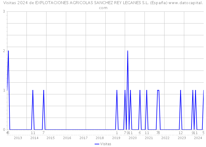 Visitas 2024 de EXPLOTACIONES AGRICOLAS SANCHEZ REY LEGANES S.L. (España) 
