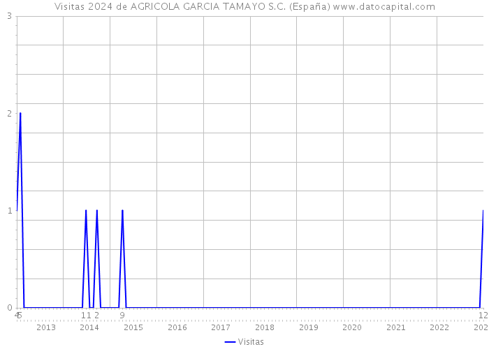 Visitas 2024 de AGRICOLA GARCIA TAMAYO S.C. (España) 
