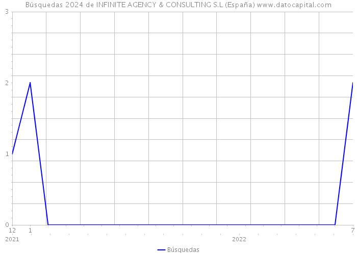 Búsquedas 2024 de INFINITE AGENCY & CONSULTING S.L (España) 