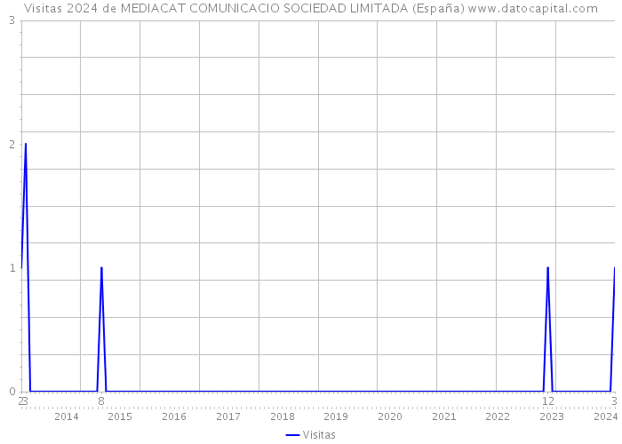 Visitas 2024 de MEDIACAT COMUNICACIO SOCIEDAD LIMITADA (España) 