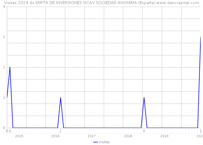 Visitas 2024 de MIRTA DE INVERSIONES SICAV SOCIEDAD ANONIMA (España) 