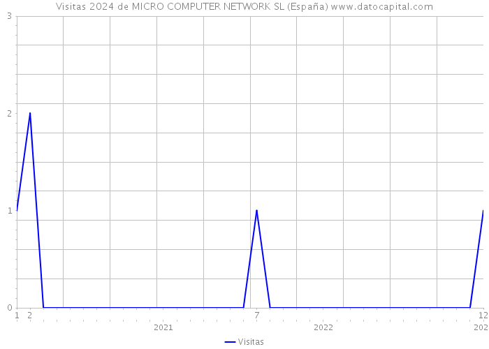 Visitas 2024 de MICRO COMPUTER NETWORK SL (España) 