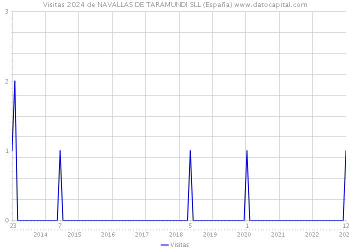 Visitas 2024 de NAVALLAS DE TARAMUNDI SLL (España) 