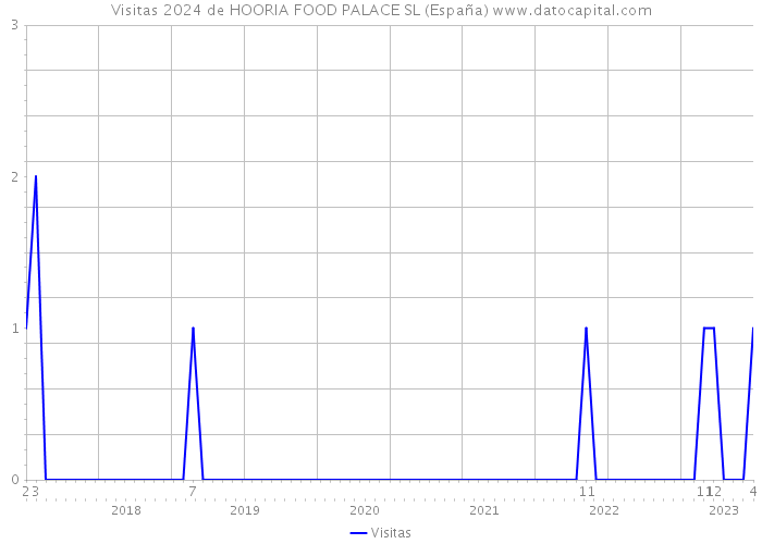 Visitas 2024 de HOORIA FOOD PALACE SL (España) 