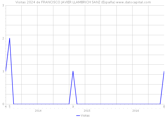 Visitas 2024 de FRANCISCO JAVIER LLAMBRICH SANZ (España) 