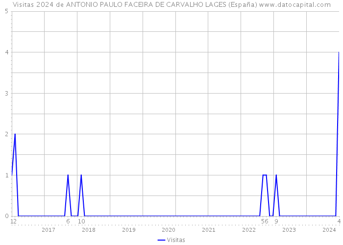 Visitas 2024 de ANTONIO PAULO FACEIRA DE CARVALHO LAGES (España) 