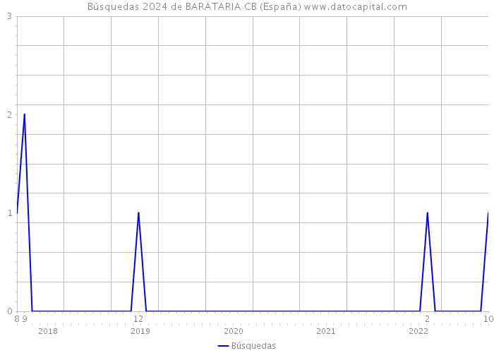 Búsquedas 2024 de BARATARIA CB (España) 
