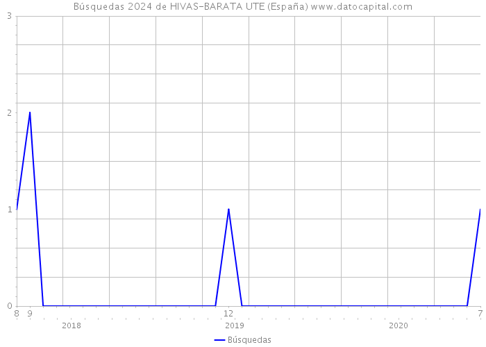 Búsquedas 2024 de HIVAS-BARATA UTE (España) 