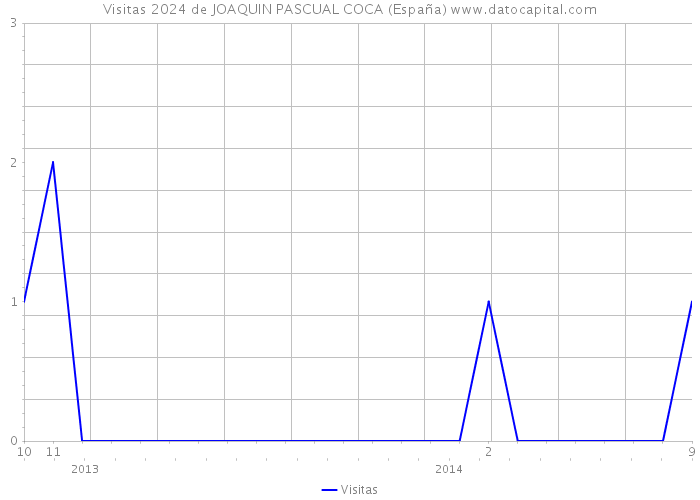 Visitas 2024 de JOAQUIN PASCUAL COCA (España) 