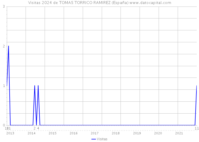 Visitas 2024 de TOMAS TORRICO RAMIREZ (España) 