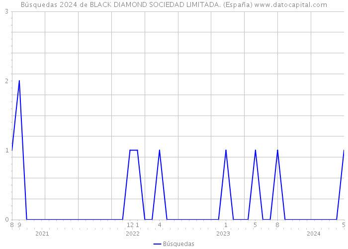 Búsquedas 2024 de BLACK DIAMOND SOCIEDAD LIMITADA. (España) 