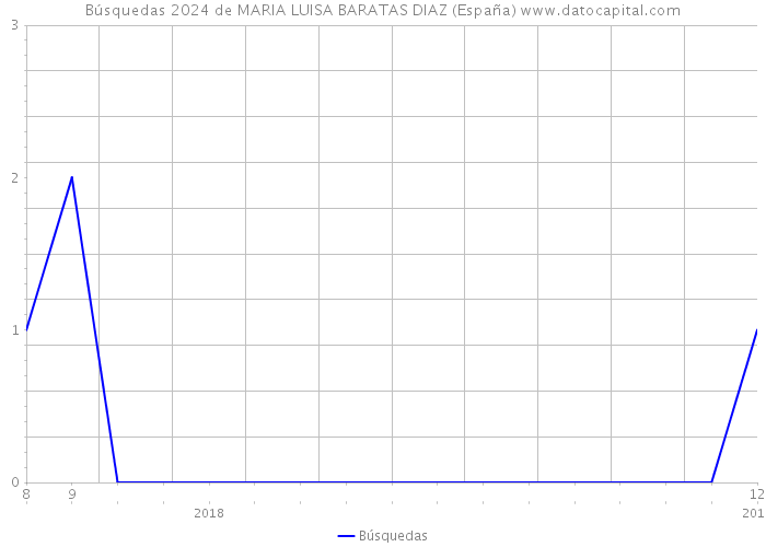 Búsquedas 2024 de MARIA LUISA BARATAS DIAZ (España) 