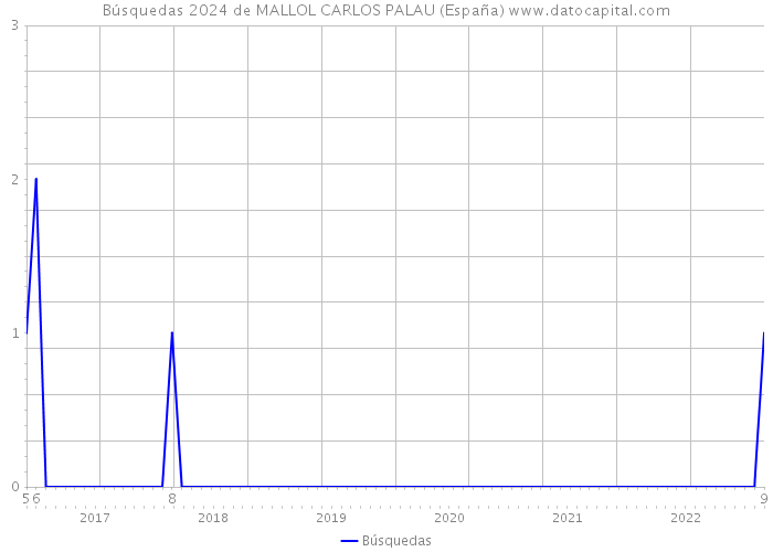Búsquedas 2024 de MALLOL CARLOS PALAU (España) 