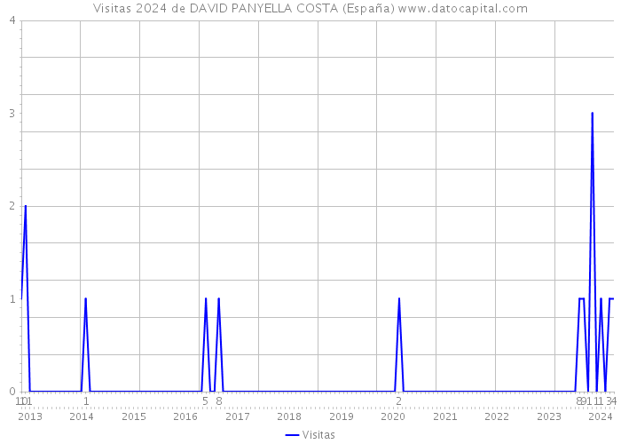 Visitas 2024 de DAVID PANYELLA COSTA (España) 