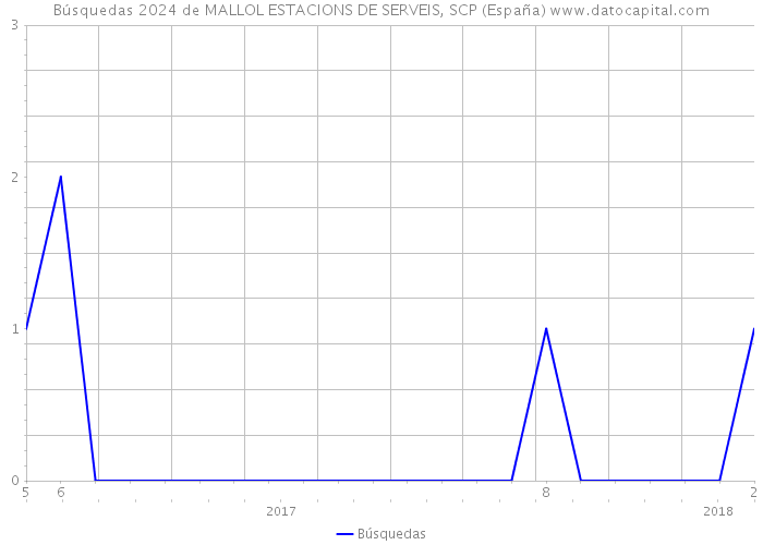 Búsquedas 2024 de MALLOL ESTACIONS DE SERVEIS, SCP (España) 