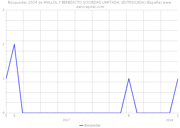Búsquedas 2024 de MALLOL Y BENEDICTO SOCIEDAD LIMITADA. (EXTINGUIDA) (España) 