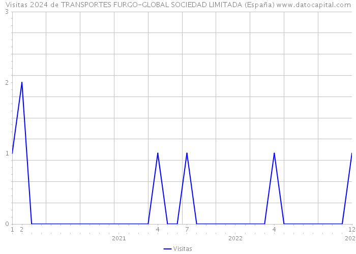 Visitas 2024 de TRANSPORTES FURGO-GLOBAL SOCIEDAD LIMITADA (España) 