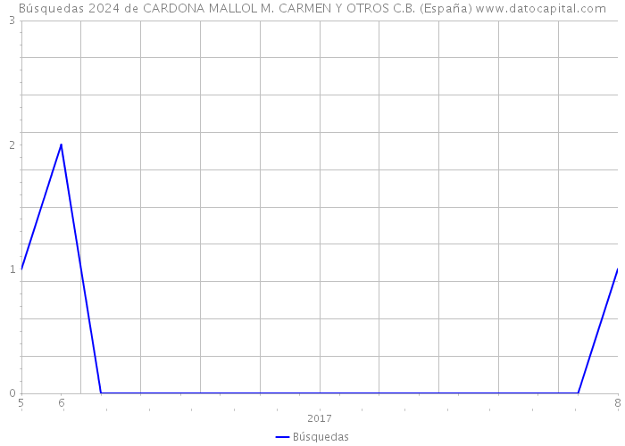 Búsquedas 2024 de CARDONA MALLOL M. CARMEN Y OTROS C.B. (España) 