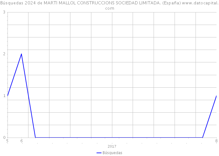 Búsquedas 2024 de MARTI MALLOL CONSTRUCCIONS SOCIEDAD LIMITADA. (España) 