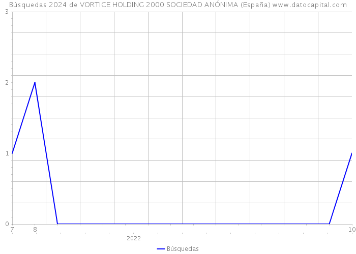 Búsquedas 2024 de VORTICE HOLDING 2000 SOCIEDAD ANÓNIMA (España) 