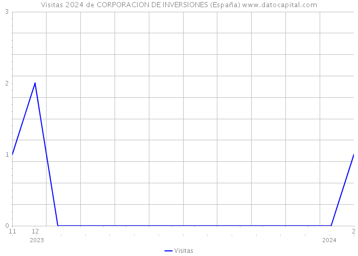 Visitas 2024 de CORPORACION DE INVERSIONES (España) 