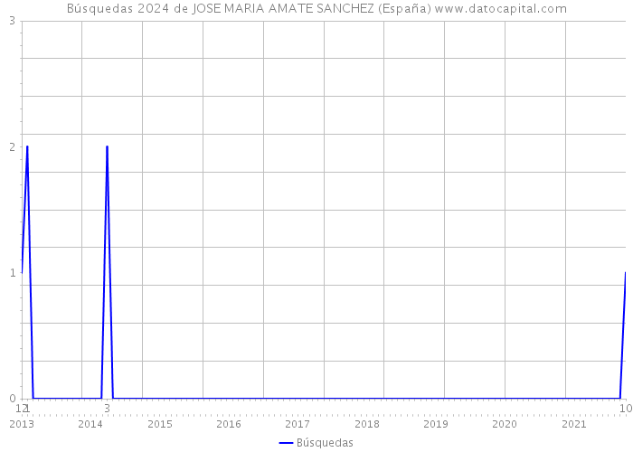 Búsquedas 2024 de JOSE MARIA AMATE SANCHEZ (España) 