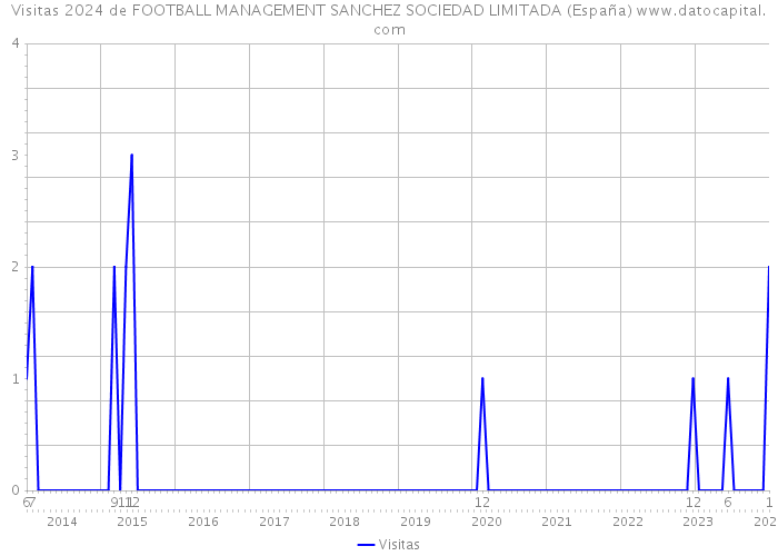 Visitas 2024 de FOOTBALL MANAGEMENT SANCHEZ SOCIEDAD LIMITADA (España) 